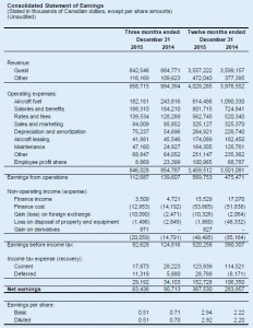 WestJets Consolidated Statement of Earnings